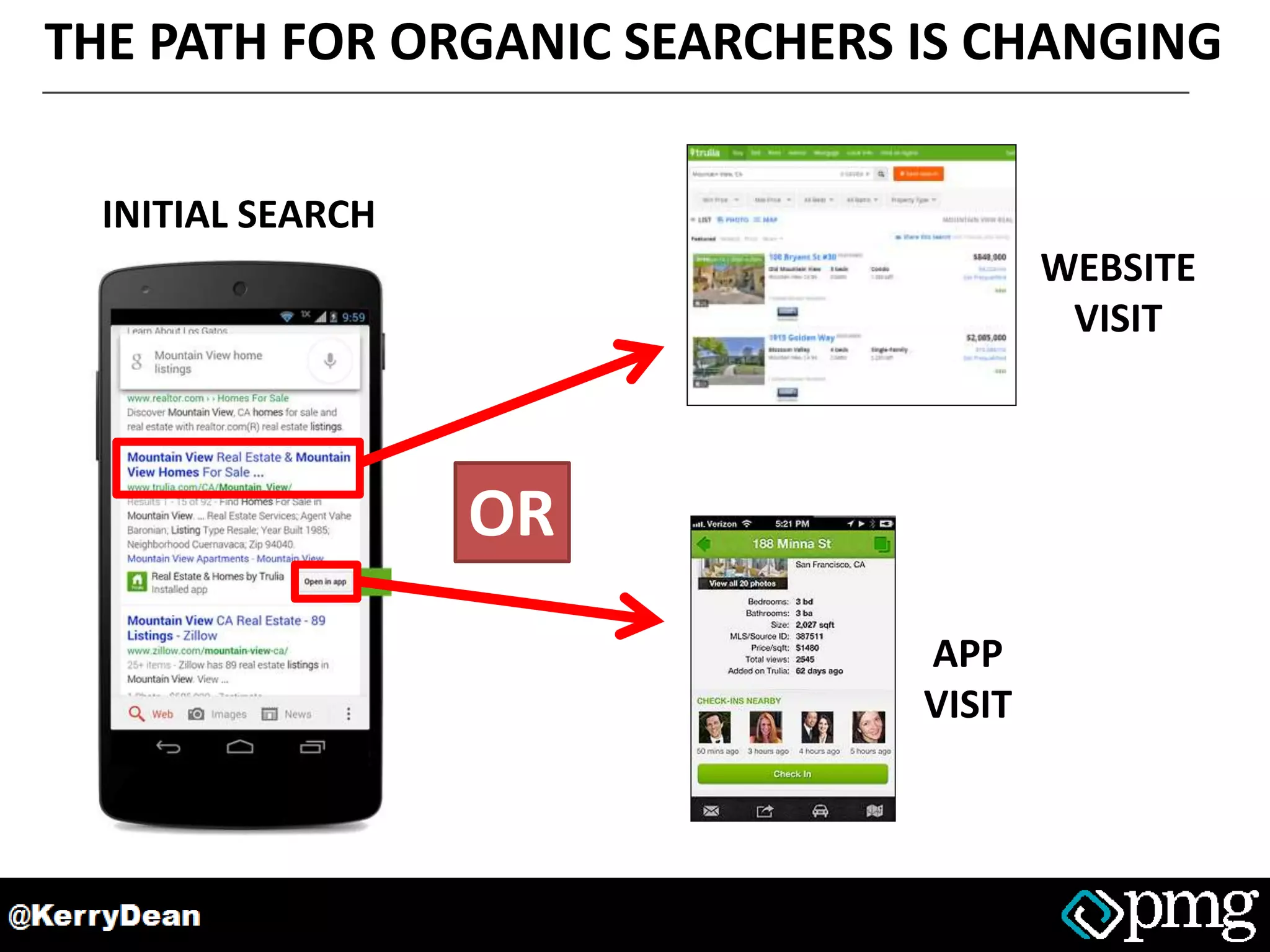 THE PATH FOR ORGANIC SEARCHERS IS CHANGING
INITIAL SEARCH
OR
WEBSITE
VISIT
APP
VISIT
 