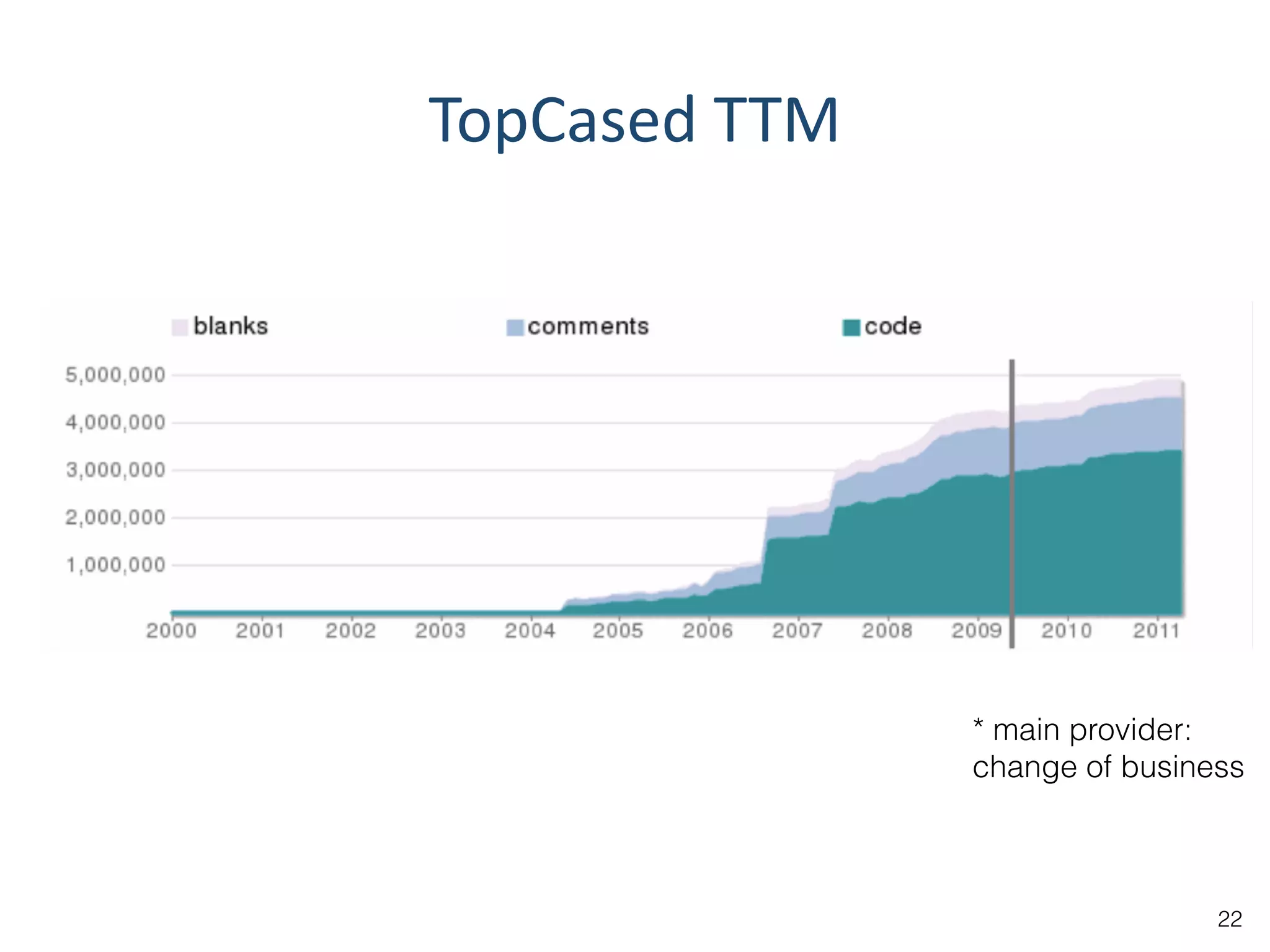 * main provider:
change of business
TopCased	
  TTM
22
 
