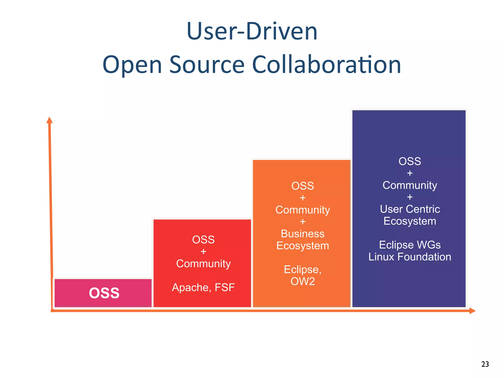 Ecosystem
Maturity
User
Beneﬁts
OSS
OSS
+
Community
Apache, FSF
OSS
+
Community
+
Business
Ecosystem
Eclipse,
OW2
OSS
+
Community
+
User Centric
Ecosystem
Eclipse WGs 
Linux Foundation
User-­‐Driven 
Open	
  Source	
  Collabora/on
23
 