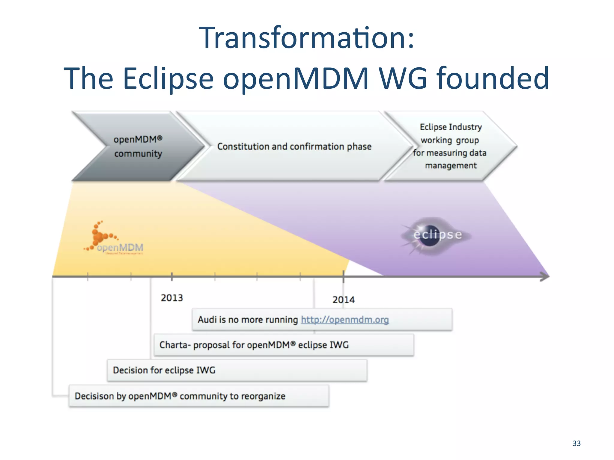 Transforma/on:	
   
The	
  Eclipse	
  openMDM	
  WG	
  founded
33
 