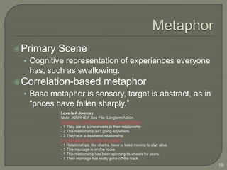 Primary Scene
• Cognitive representation of experiences everyone
has, such as swallowing.
Correlation-based metaphor
• Base metaphor is sensory, target is abstract, as in
“prices have fallen sharply.”
19
Love Is A Journey
Note: JOURNEY. See File: LongtermAction.
Progress In The Relationship Is Forward Motion
- 1 They are at a crossroads in their relationship.
- 2 This relationship isn't going anywhere.
- 3 They're in a dead-end relationship.
The Relationship Is A Moving Object.
- 1 Relationships, like sharks, have to keep moving to stay alive.
- 1 This marriage is on the rocks.
- 1 This relationship has been spinning its wheels for years.
- 1 Their marriage has really gone off the track.
 