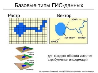 Базовые типы ГИС-данных
Растр Вектор
для каждого объекта имеется
атрибутивная информация
Источник изображений: http://k502.khai.edu/gis/index.php?p=aboutgis
 