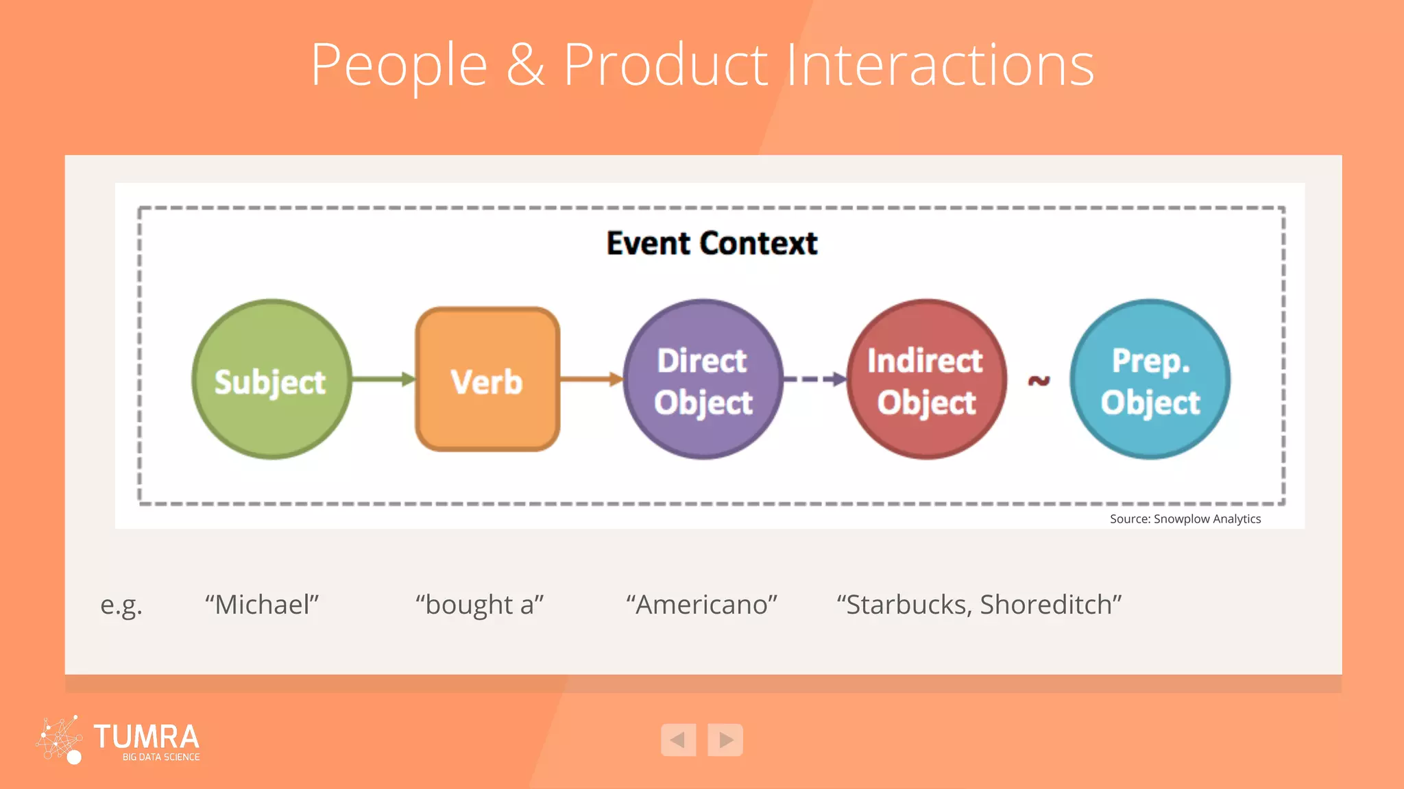 People & Product Interactions e.g. “Michael” “bought a” “Americano” “Starbucks, Shoreditch” Source: Snowplow Analytics 