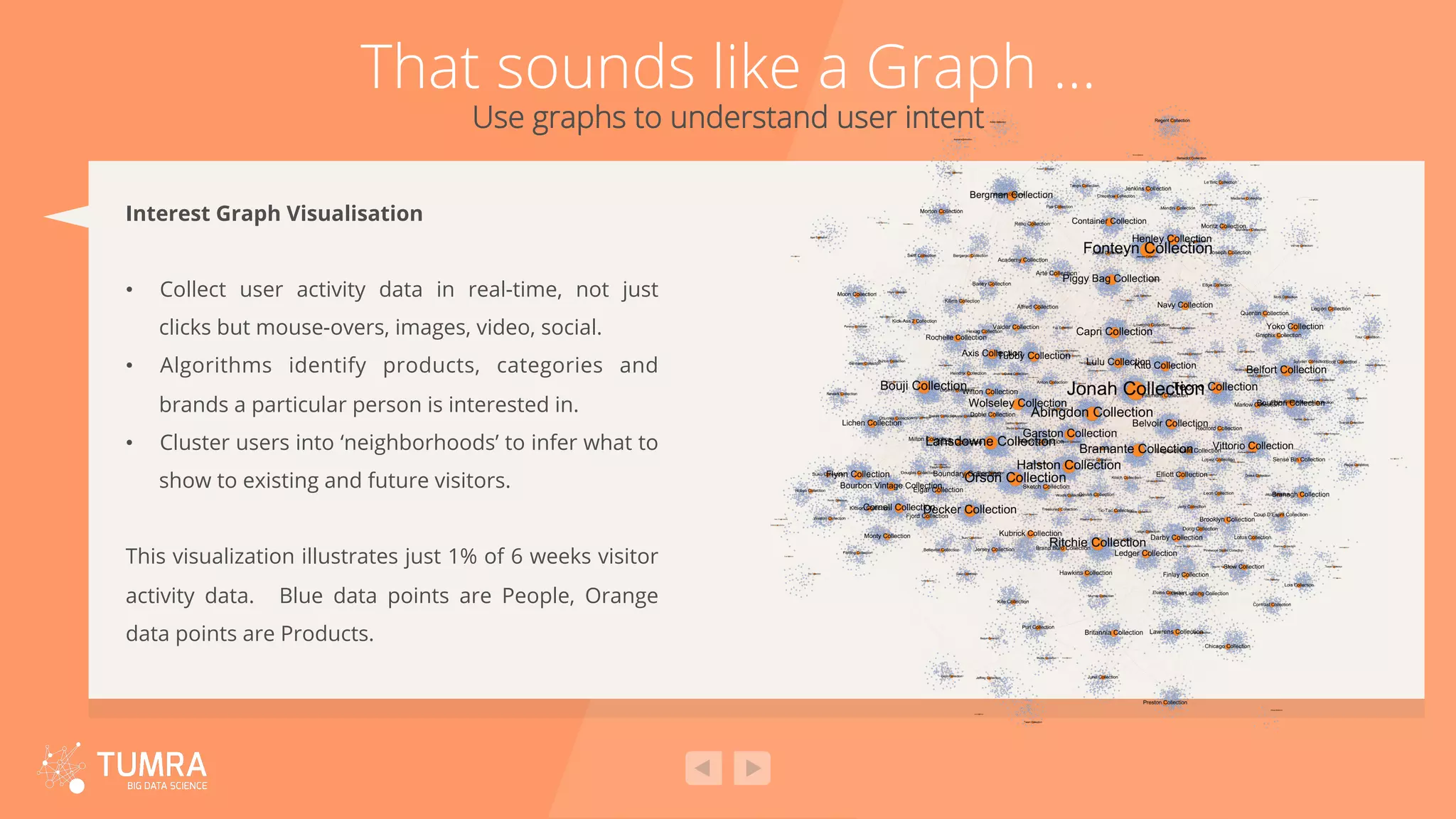That sounds like a Graph … Use graphs to understand user intent Interest Graph Visualisation •  Collect user activity data in real-time, not just clicks but mouse-overs, images, video, social. •  Algorithms identify products, categories and brands a particular person is interested in. •  Cluster users into ‘neighborhoods’ to infer what to show to existing and future visitors. This visualization illustrates just 1% of 6 weeks visitor activity data. Blue data points are People, Orange data points are Products. 