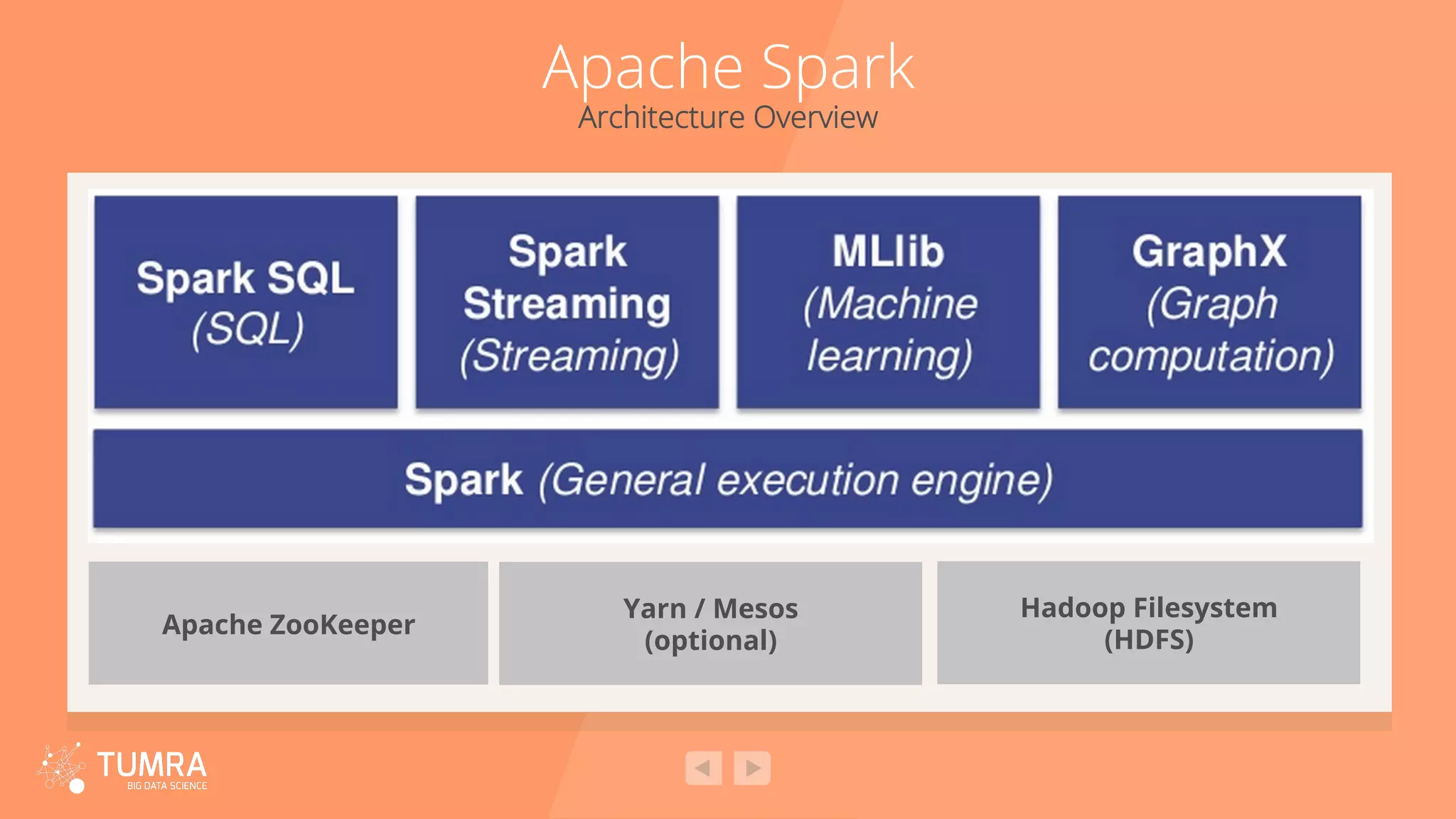 Apache Spark Architecture Overview Apache ZooKeeper Hadoop Filesystem (HDFS) Yarn / Mesos (optional) 