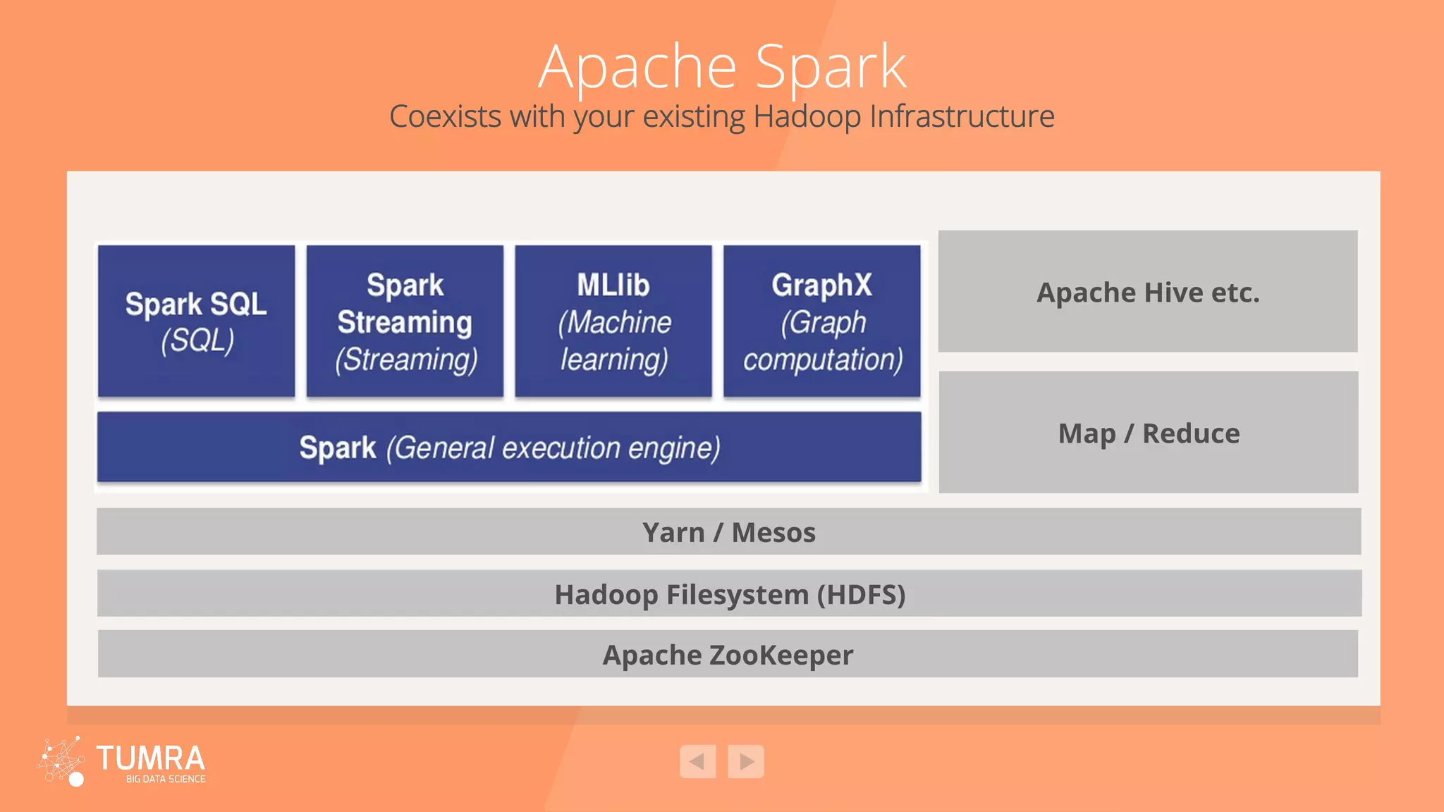 Apache Spark Coexists with your existing Hadoop Infrastructure Apache ZooKeeper Hadoop Filesystem (HDFS) Map / Reduce Apache Hive etc. Yarn / Mesos 