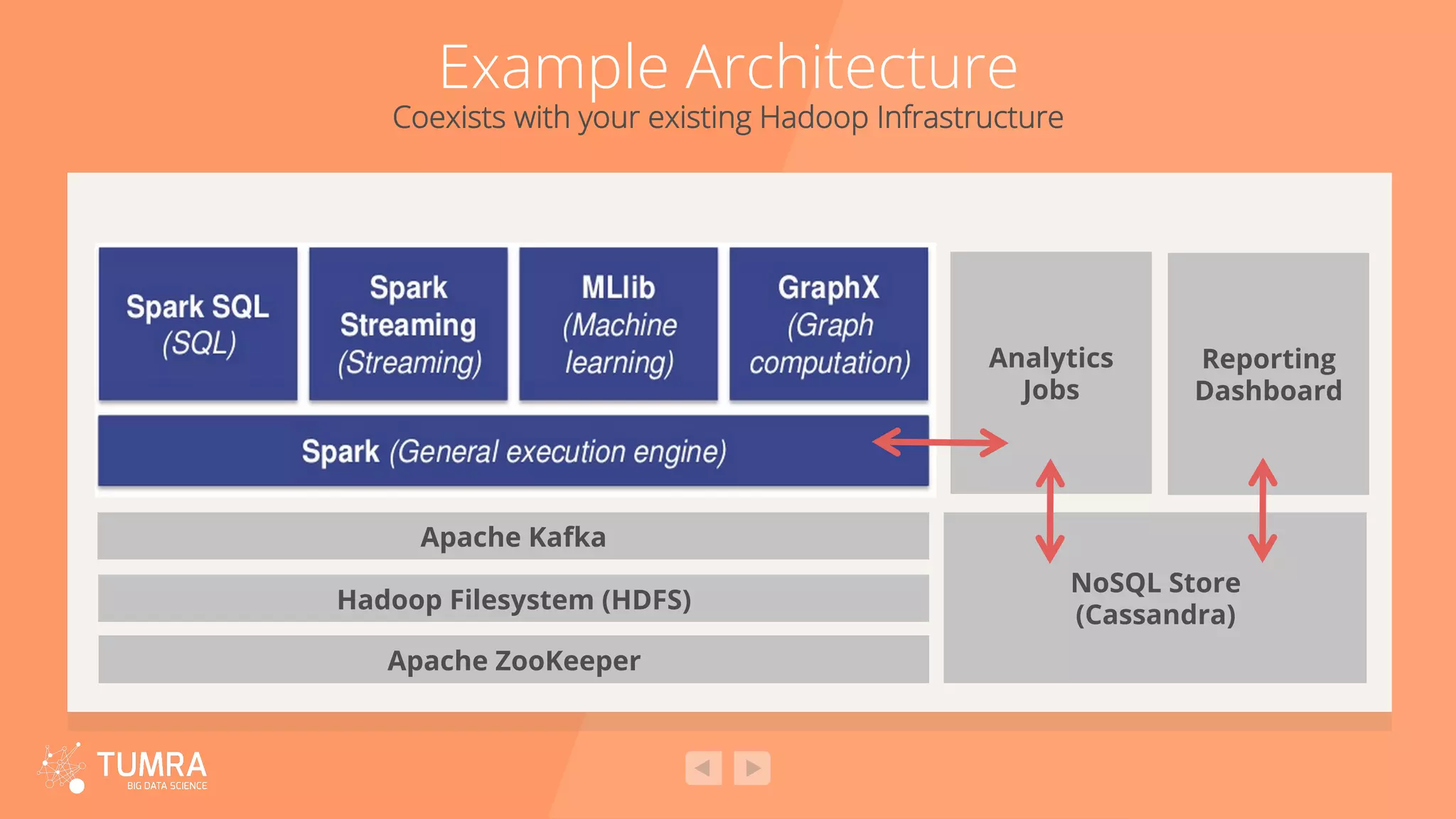 Example Architecture Coexists with your existing Hadoop Infrastructure Apache ZooKeeper Hadoop Filesystem (HDFS) NoSQL Store (Cassandra) Reporting Dashboard Apache Kafka Analytics Jobs 