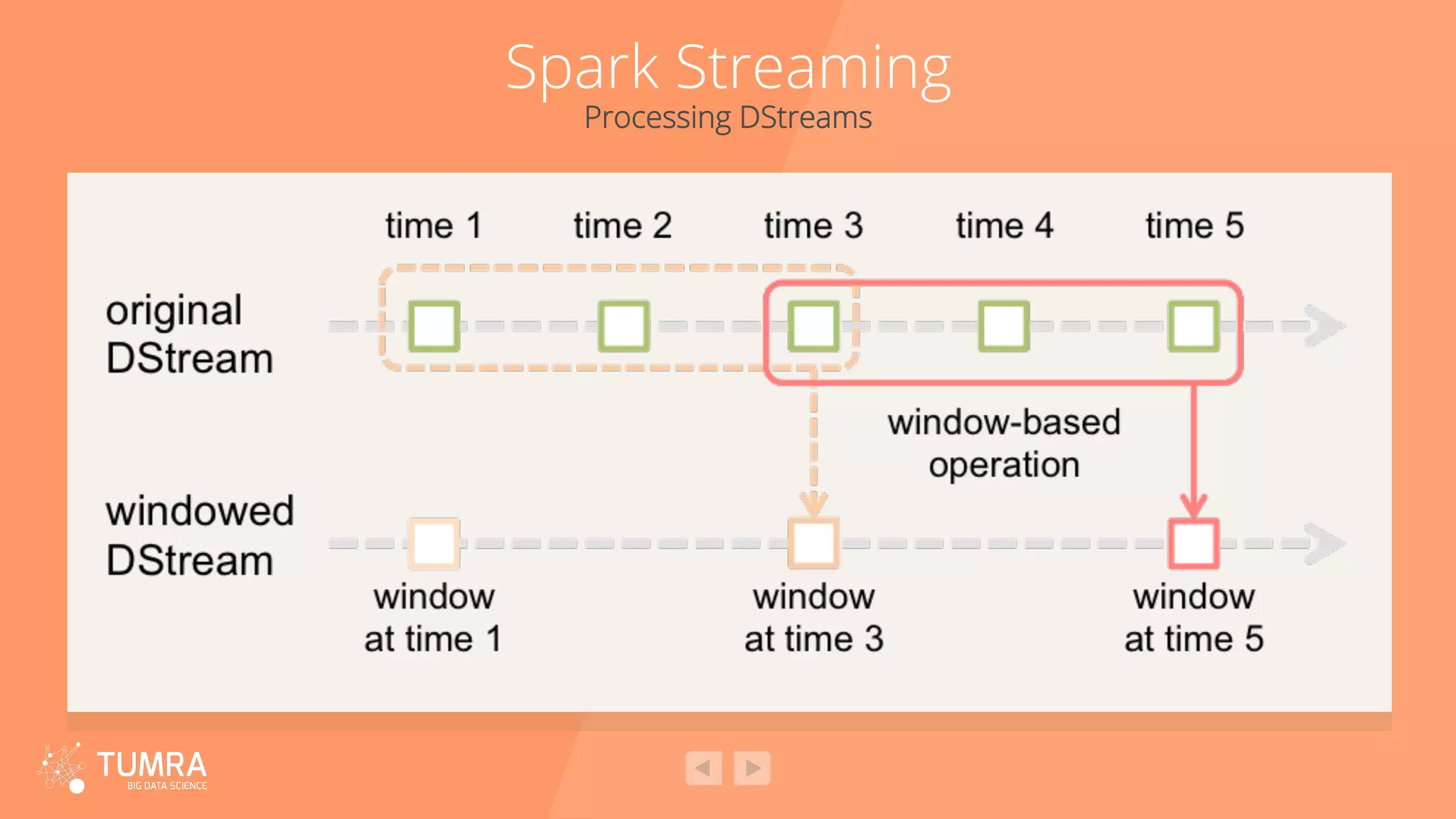 Spark Streaming Processing DStreams 
