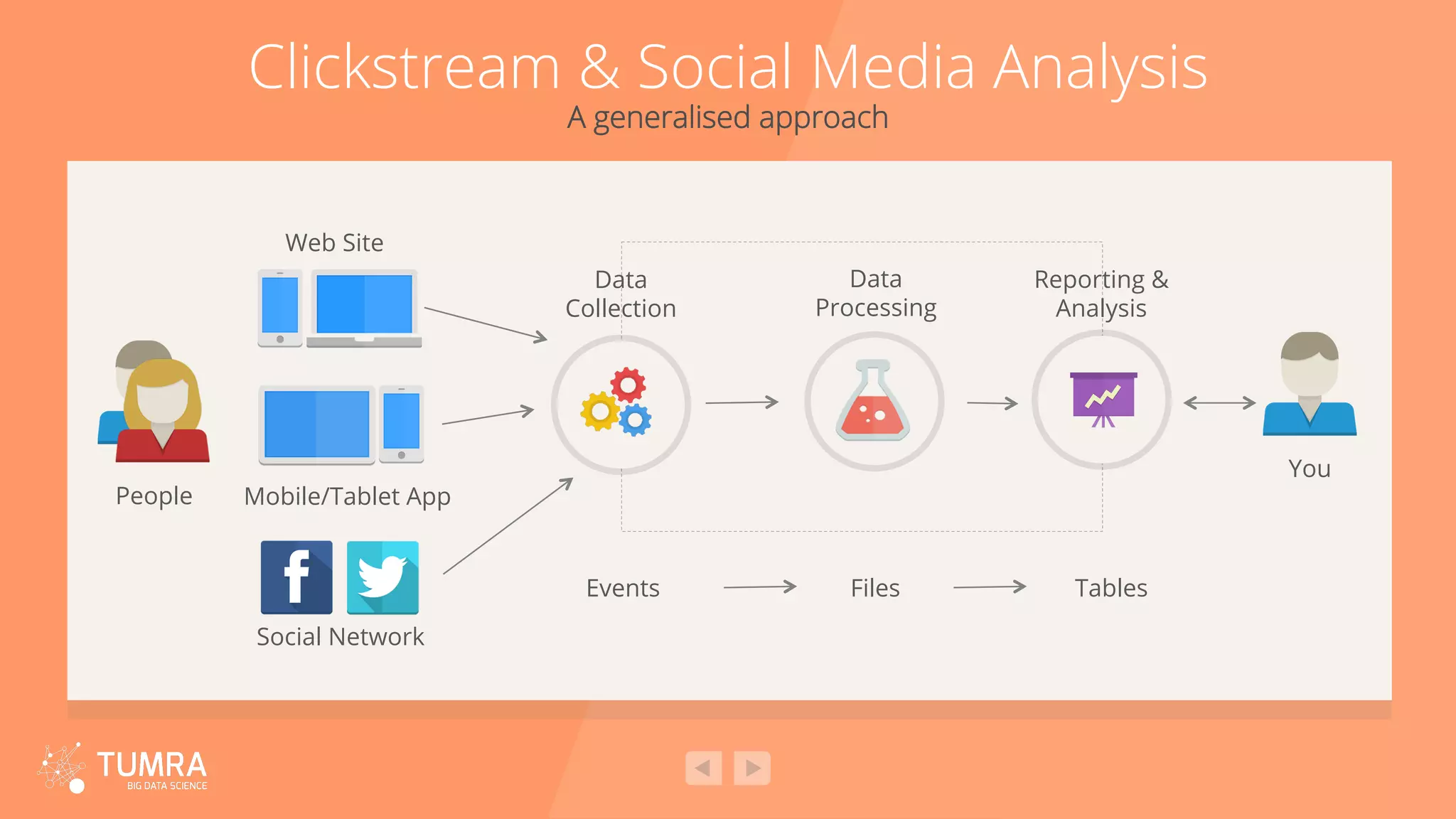 Clickstream & Social Media Analysis A generalised approach Mobile/Tablet App Data Collection Data Processing Reporting & Analysis Web Site You People Social Network Events Files Tables 