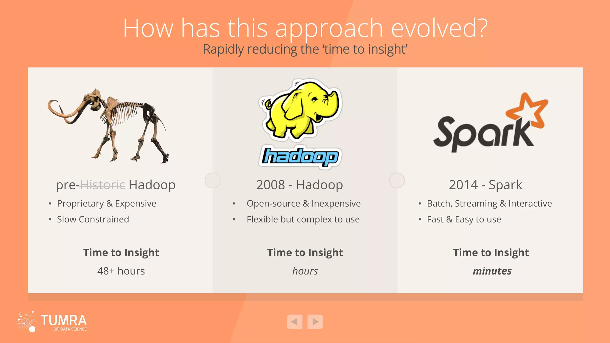 How has this approach evolved? Rapidly reducing the ‘time to insight’ •  Proprietary & Expensive •  Slow Constrained Time to Insight 48+ hours pre-Historic Hadoop •  Open-source & Inexpensive •  Flexible but complex to use Time to Insight hours 2008 - Hadoop •  Batch, Streaming & Interactive •  Fast & Easy to use Time to Insight minutes 2014 - Spark 