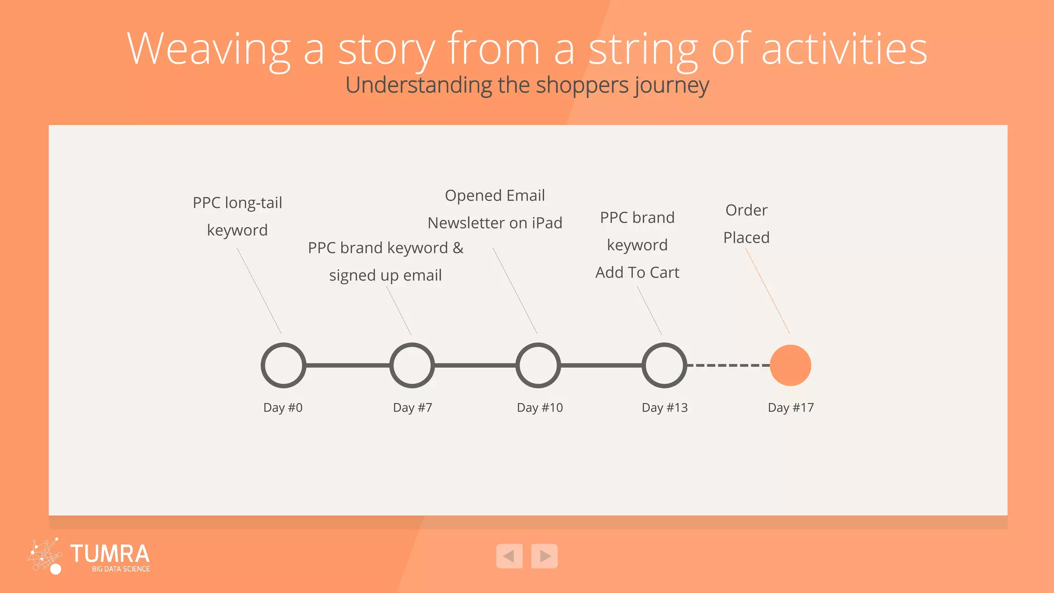 Weaving a story from a string of activities Understanding the shoppers journey Day #0 PPC long-tail keyword Day #7 Day #10 Day #13 Day #17 PPC brand keyword & signed up email Opened Email Newsletter on iPad PPC brand keyword Add To Cart Order Placed 