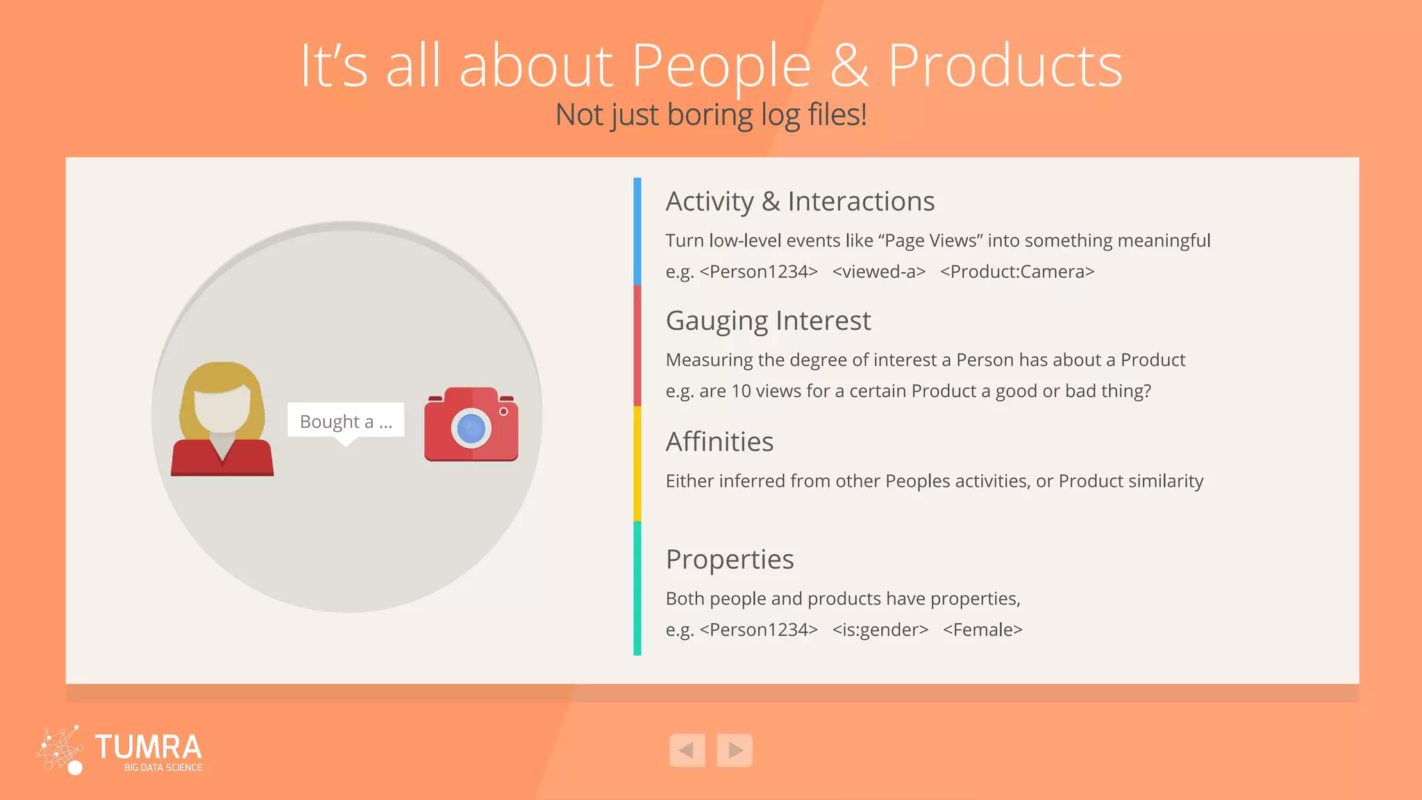It’s all about People & Products Not just boring log ﬁles! Turn low-level events like “Page Views” into something meaningful e.g. <Person1234> <viewed-a> <Product:Camera> Bought a … Activity & Interactions Measuring the degree of interest a Person has about a Product e.g. are 10 views for a certain Product a good or bad thing? Gauging Interest Either inferred from other Peoples activities, or Product similarity Aﬃnities Both people and products have properties, e.g. <Person1234> <is:gender> <Female> Properties 
