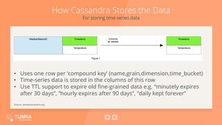 How Cassandra Stores the Data
For storing time-series data
•  Uses one row per ‘compound key’ (name,grain,dimension,time_bucket)
•  Time-series data is stored in the columns of this row
•  Use TTL support to expire old ﬁne-grained data e.g. “minutely expires
after 30 days”, “hourly expires after 90 days”, “daily kept forever”
Source: planetcassandra.org
 