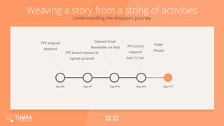 Weaving a story from a string of activities
Understanding the shoppers journey
Day #0
PPC long-tail
keyword
Day #7 Day #10 Day #13 Day #17
PPC brand keyword &
signed up email
Opened Email
Newsletter on iPad PPC brand
keyword
Add To Cart
Order
Placed
 
