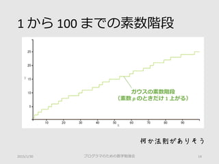 1 から 100 までの素数階段
プログラマのための数学勉強会 142015/1/30
ガウスの素数階段
（素数 p のときだけ 1 上がる）
何か法則がありそう
 