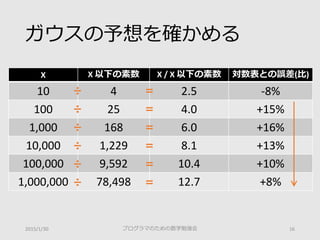 ガウスの予想を確かめる
プログラマのための数学勉強会 162015/1/30
X X 以下の素数 X / X 以下の素数 対数表との誤差(比)
10 4 2.5 -8%
100 25 4.0 +15%
1,000 168 6.0 +16%
10,000 1,229 8.1 +13%
100,000 9,592 10.4 +10%
1,000,000 78,498 12.7 +8%
÷ ＝
÷ ＝
÷ ＝
÷ ＝
÷ ＝
÷ ＝
 