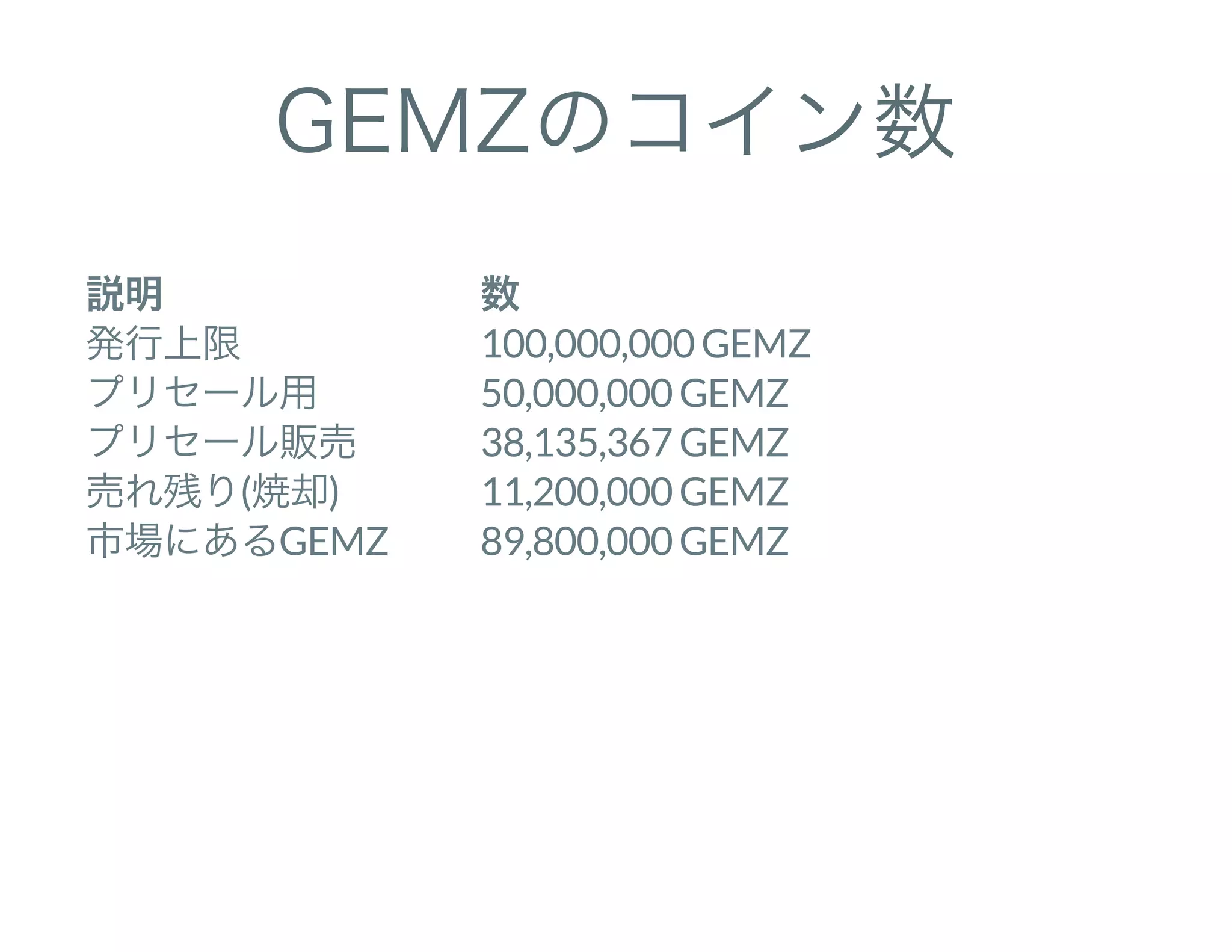 GEMZのコイン数
説明 数
発行上限 100,000,000 GEMZ
プリセール用 50,000,000 GEMZ
プリセール販売 38,135,367 GEMZ
売れ残り(焼却) 11,200,000 GEMZ
市場にあるGEMZ　　 89,800,000 GEMZ
 