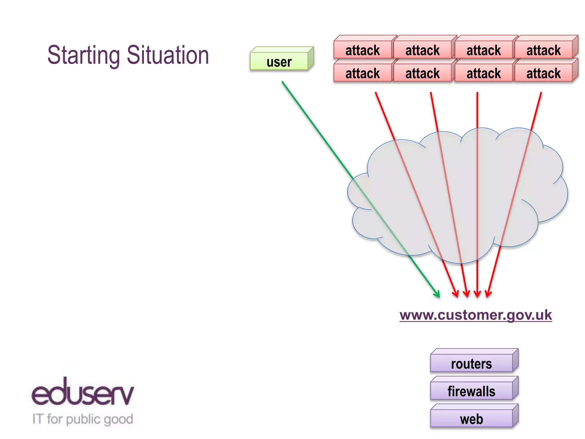 Starting Situation
attack attack attack attack
attack attack attack attack
web
firewalls
routers
www.customer.gov.uk
user
 