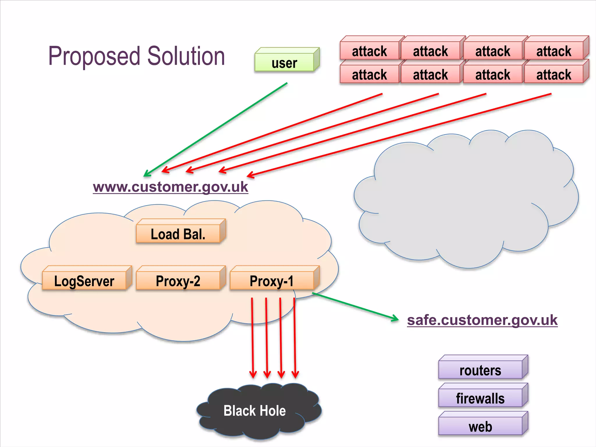 www.customer.gov.uk
Proposed Solution
web
firewalls
routers
Proxy-2LogServer
Load Bal.
Proxy-1
attack attack attack attack
attack attack attack attack
safe.customer.gov.uk
user
Black Hole
www.customer.gov.uk
 