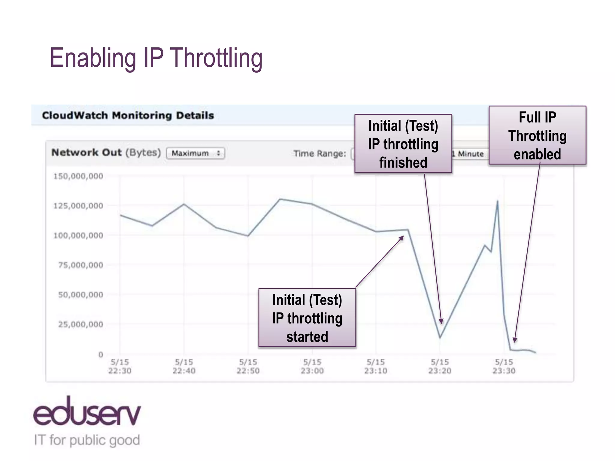 Enabling IP Throttling
Initial (Test)
IP throttling
started
Initial (Test)
IP throttling
finished
Full IP
Throttling
enabled
 