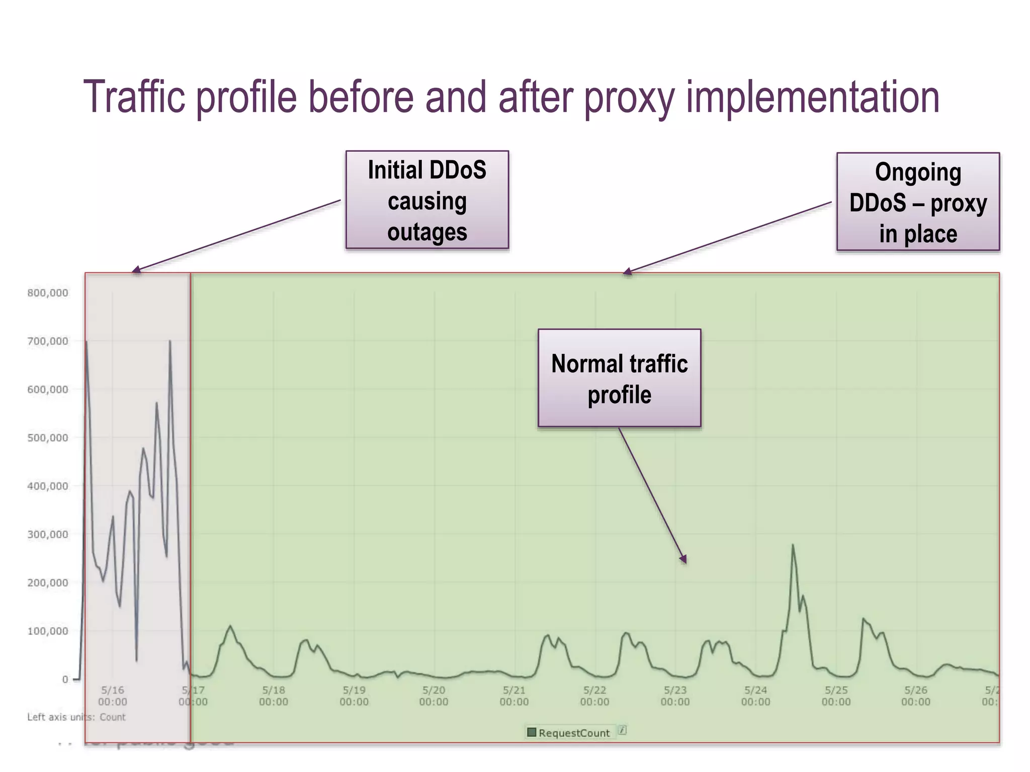 Traffic profile before and after proxy implementation
Initial DDoS
causing
outages
Ongoing
DDoS – proxy
in place
Normal traffic
profile
 