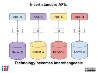 Insert standard APIs
Technology becomes interchangeable
 