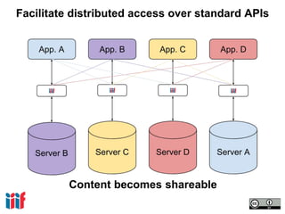 Facilitate distributed access over standard APIs
Content becomes shareable
 
