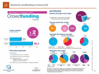 Marché du crowdfunding en France (1/2)
13
 