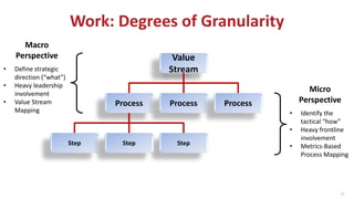 Work: Degrees of Granularity
Value
Stream
Process Process Process
Step StepStep
11
Macro
Perspective
• Define strategic
direction (“what”)
• Heavy leadership
involvement
• Value Stream
Mapping
Micro
Perspective
• Identify the
tactical “how”
• Heavy frontline
involvement
• Metrics-Based
Process Mapping
 