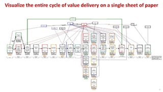 13
Visualize the entire cycle of value delivery on a single sheet of paper
13
 