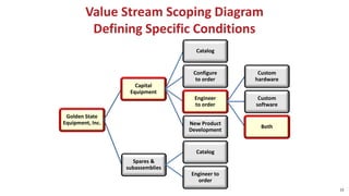 Value Stream Scoping Diagram
Defining Specific Conditions
Golden State
Equipment, Inc.
Capital
Equipment
Catalog
Configure
to order
Engineer
to order
Custom
hardware
Custom
software
Both
New Product
Development
Spares &
subassemblies
Catalog
Engineer to
order
15
 