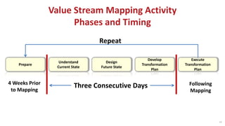 Prepare
Understand
Current State
Design
Future State
Develop
Transformation
Plan
Execute
Transformation
Plan
Three Consecutive Days4 Weeks Prior
to Mapping
Following
Mapping
Repeat
Value Stream Mapping Activity
Phases and Timing
19
 