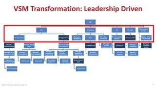 VSM Transformation: Leadership Driven
© 2015 The Karen Martin Group, Inc. 9
 