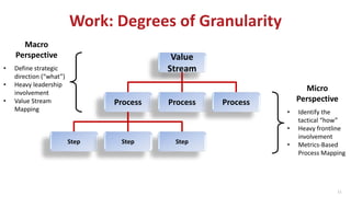 Work: Degrees of Granularity
Value
Stream
Process Process Process
Step StepStep
11
Macro
Perspective
• Define strategic
di...