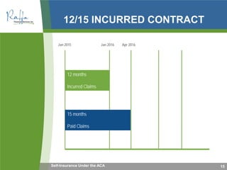 12/15 INCURRED CONTRACT
15
Jan 2015 Jan 2016 Apr 2016
12 months
Incurred Claims
15 months
Paid Claims
Self-Insurance Under the ACA
 