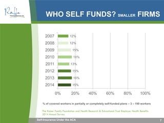 WHO SELF FUNDS? SMALLER FIRMS
7
15%
16%
15%
13%
16%
15%
12%
12%
0% 20% 40% 60% 80% 100%
2014
2013
2012
2011
2010
2009
2008
2007
% of covered workers in partially or completely self-funded plans – 3 – 199 workers
The Kaiser Family Foundation and Health Research & Educational Trust Employer Health Benefits
2014 Annual Survey.
Self-Insurance Under the ACA
 