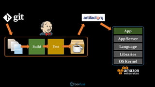 App
OS Kernel
Libraries
Language
App Server
Build Test
 