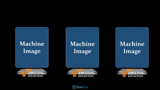 OS Kernel
Libraries
Language
App Server
App
OS Kernel
Libraries
Language
App Server
App
OS Kernel
Libraries
Language
App Server
App
Machine
Image
Machine
Image
Machine
Image
 