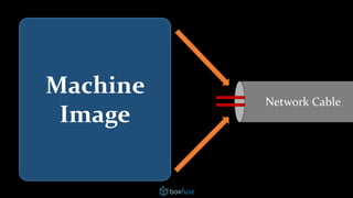 Machine
Image
Network Cable
 
