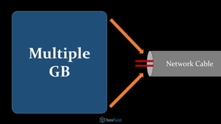 Machine
Image
Network Cable
Multiple
GB
 