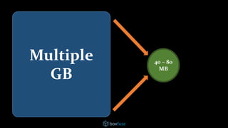 Multiple
GB
40 – 80
MB
 