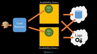 Load
Balancer
App
v1
App
v1
Logs
Availability Zone 1
Availability Zone 2
 
