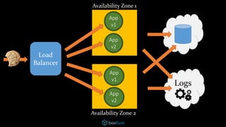 Load
Balancer
App
v2
App
v1
App
v2
App
v1
Logs
Availability Zone 1
Availability Zone 2
 