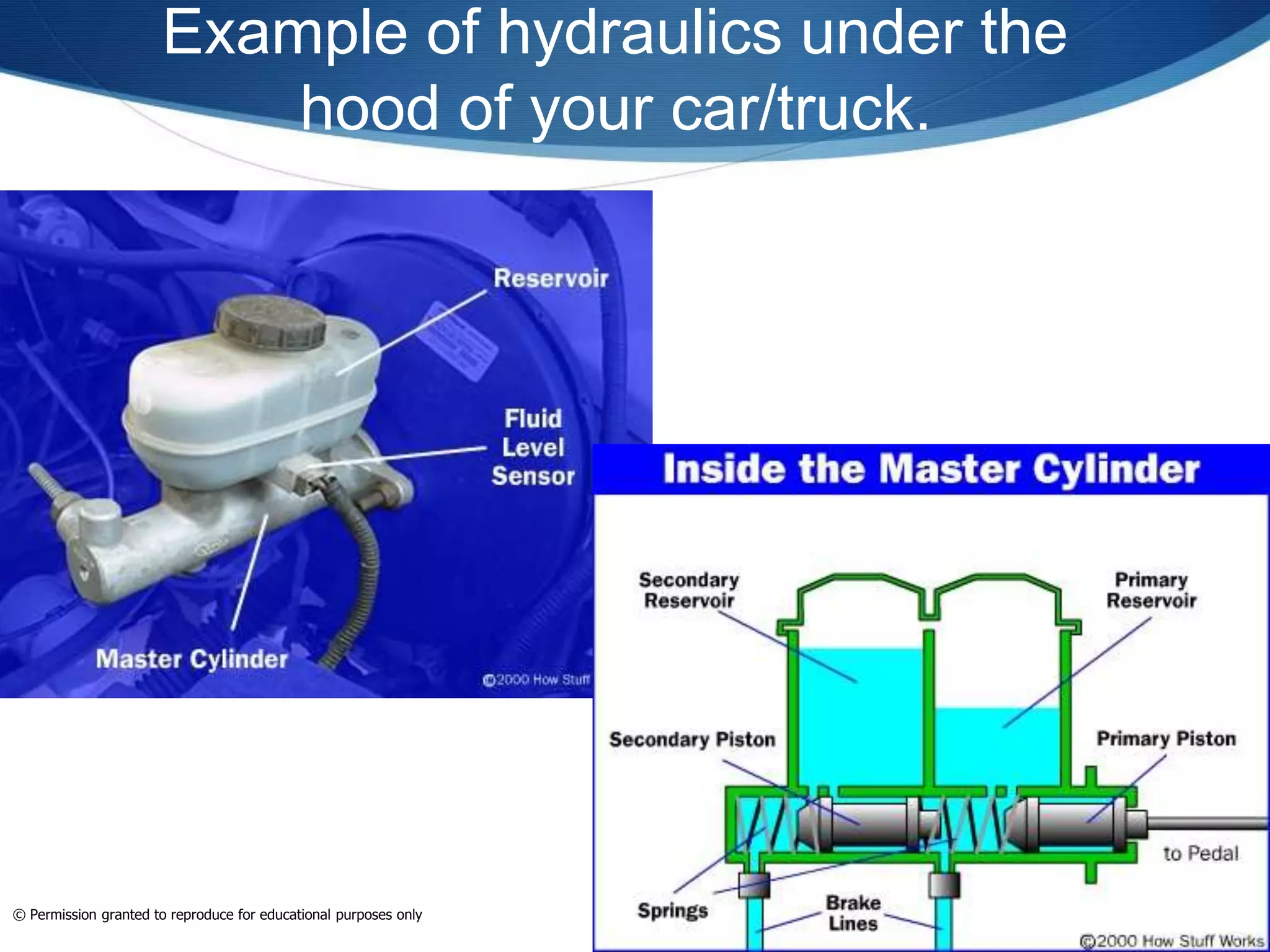 © Permission granted to reproduce for educational purposes only
Example of hydraulics under the
hood of your car/truck.
 