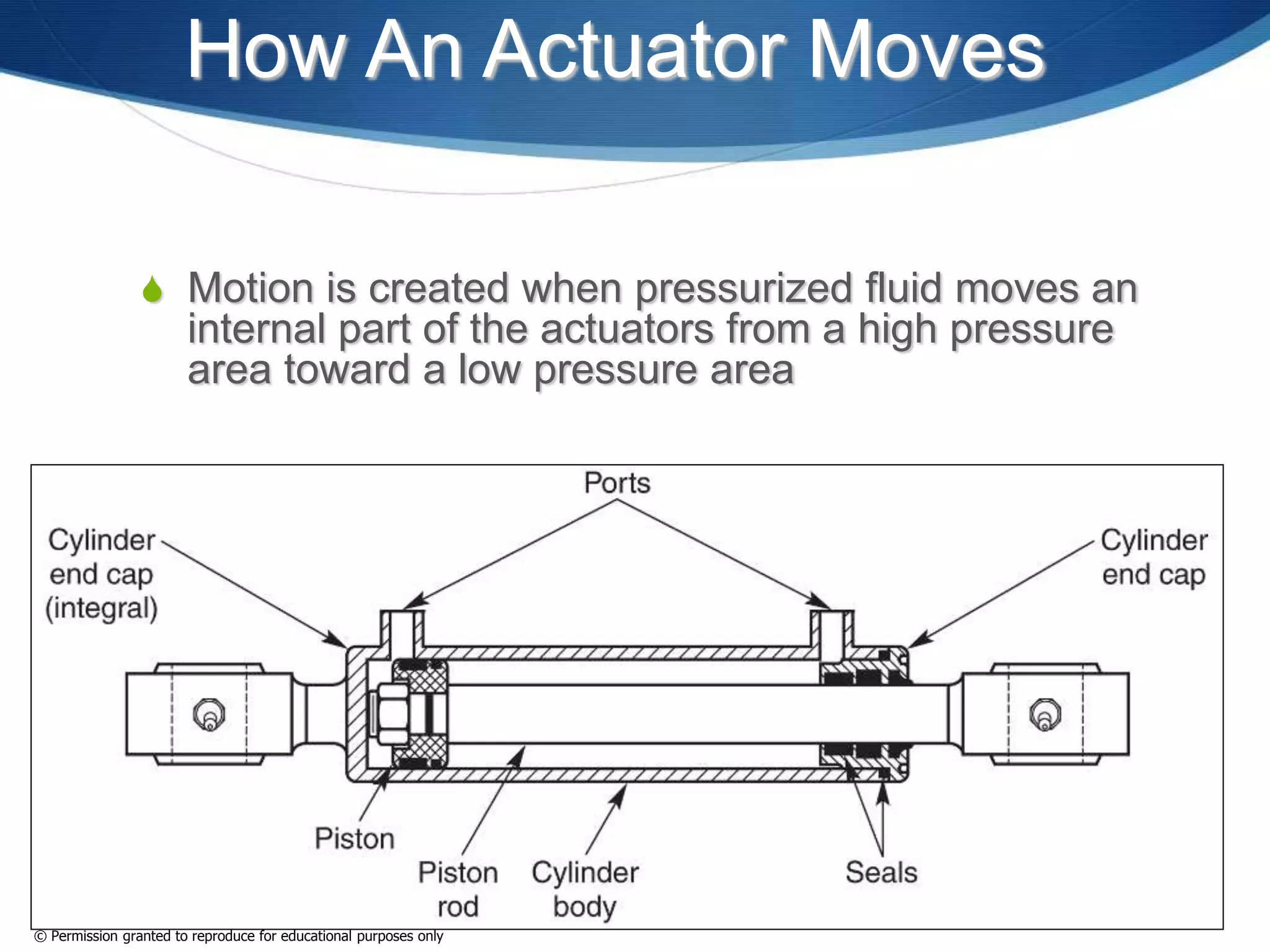 How An Actuator Moves
 Motion is created when pressurized fluid moves an
internal part of the actuators from a high pressure
area toward a low pressure area
(Used with permission of CNH America LLC)
© Permission granted to reproduce for educational purposes only
 