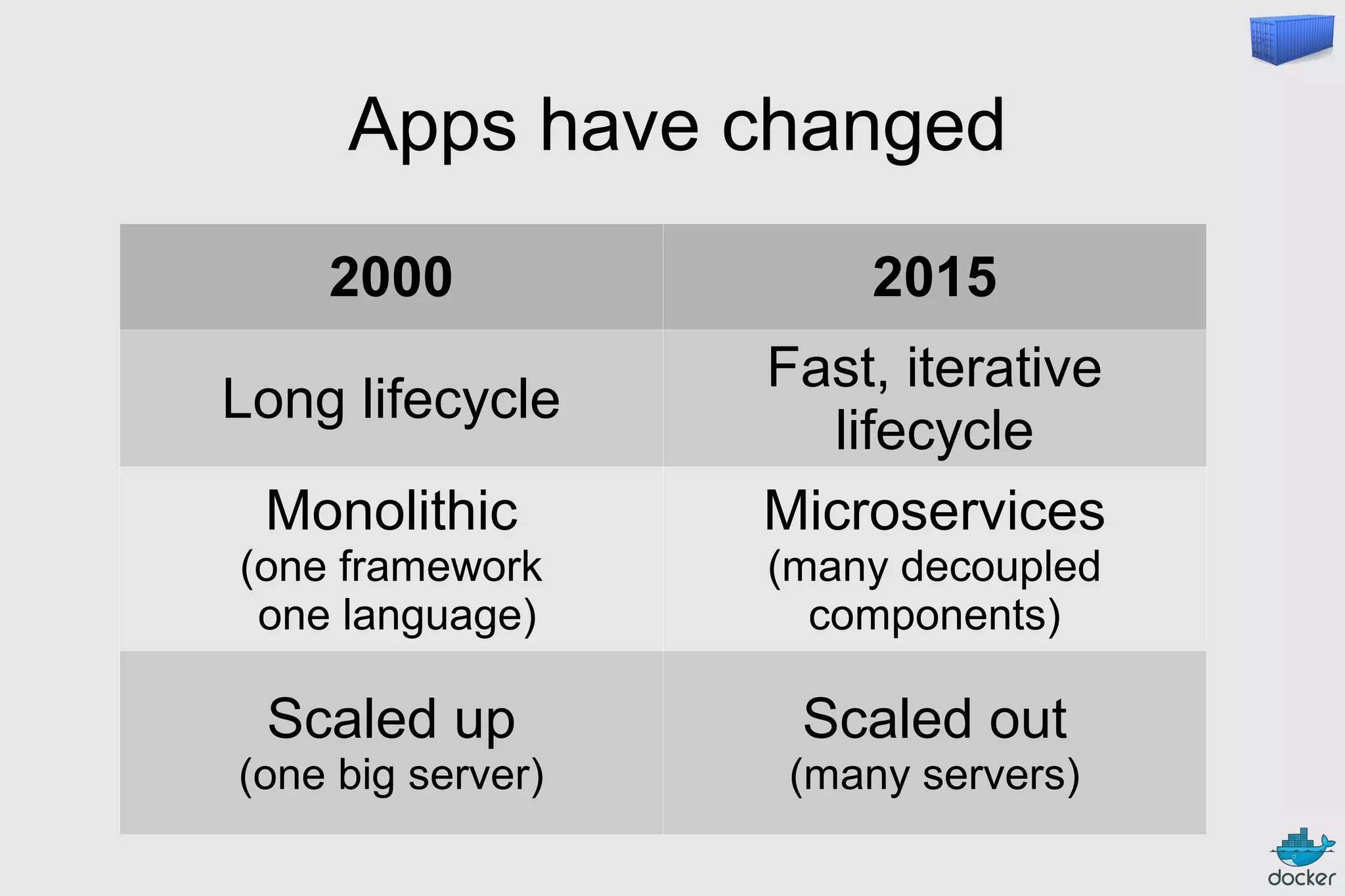 Apps have changed
2000 2015
Long lifecycle
Fast, iterative
lifecycle
Monolithic
(one framework
one language)
Microservices
(many decoupled
components)
Scaled up
(one big server)
Scaled out
(many servers)
 