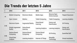 t 2010 2011 2012 2013 2014
<1
Mobile Computing Electronic Books Mobile Apps
Massive Open
Online Courses
Flipped Classroom
...