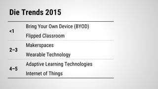 <1
Bring Your Own Device (BYOD)
Flipped Classroom
2–3
Makerspaces
Wearable Technology
4–5
Adaptive Learning Technologies
Internet of Things
Die Trends 2015
 