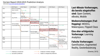 Last-Minute-Vorhersagen,
die bereits eingetroffen
sind: Open Content,
eBooks, Mobile
Modeerscheinungen (Fad-
Hopping): MOOCs,
Makerspace, Flipped Class
Eine eher erfolgreiche
Vorhersage: Learning
Analytics
Falsche Vorhersagen:
Gamification, Augmented
Reality, Gestenbasierung
(Downes, 2015)
 
