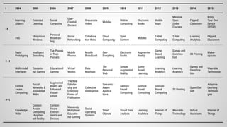 t 2004 2005 2006 2007 2008 2009 2010 2011 2012 2013 2014 2015
<1
Learning
Objects
Extended
Learning
Social
Computing
User-
Created
Content
Grassroots
Video
Mobiles
Mobile
Computing
Electronic
Books
Mobile
Apps
Massive
Open
Online
Courses
Flipped
Classroom
Bring
Your Own
Device
(BYOD)
SVG
Ubiquitous
Wireless
Personal
Broadcas-
ting
Social
Networking
Collabora-
tion Webs
Cloud
Computing
Open
Content
Mobiles
Tablet
Computing
Tablet
Computing
Learning
Analytics
Flipped
Classroom
2–3
Rapid
Prototyping
Intelligent
Searching
The Phones
in Their
Pockets
Mobile
Phones
Mobile
Broadband
Geo-
Everything
Electronic
Books
Augmented
Reality
Game-
Based
Learning
Games and
Gamifica-
tion
3D Printing
Maker-
spaces
Multimodal
Interfaces
Educatio-
nal Gaming
Educational
Gaming
Virtual
Worlds
Data
Mashups
The
Personal
Web
Simple
Augmented
Reality
Game-
Based
Learning
Learning
Analytics
Learning
Analytics
Games and
Gamifica-
tion
Wearable
Technology
4–5
Contex
Aware
Computing
Social
Networks &
Knowledge
Webs
Augmented
Reality and
Enhanced
Visuali-
zation
The New
Scholar-
ship and
Emerging
Forms of
Publication
Collective
Intelligence
Semantic-
Aware
Applica-
tions
Gesture-
Based
Computing
Gesture-
Based
Computing
Gesture-
Based
Computing
3D Printing
Quantified
Self
Adaptive
Learning
Technolo-
gies
Knowledge
Webs
Context-
Aware
Computing
/Augmen-
ted Reality
Context-
Aware
Environ-
ments and
Devices
Massively
Multiplayer
Educatio-
nal Gaming
Social
Operating
Systems
Smart
Objects
Visual Data
Analysis
Learning
Analytics
Internet of
Things
Wearable
Technology
Virtual
Assistants
Internet of
Things
 